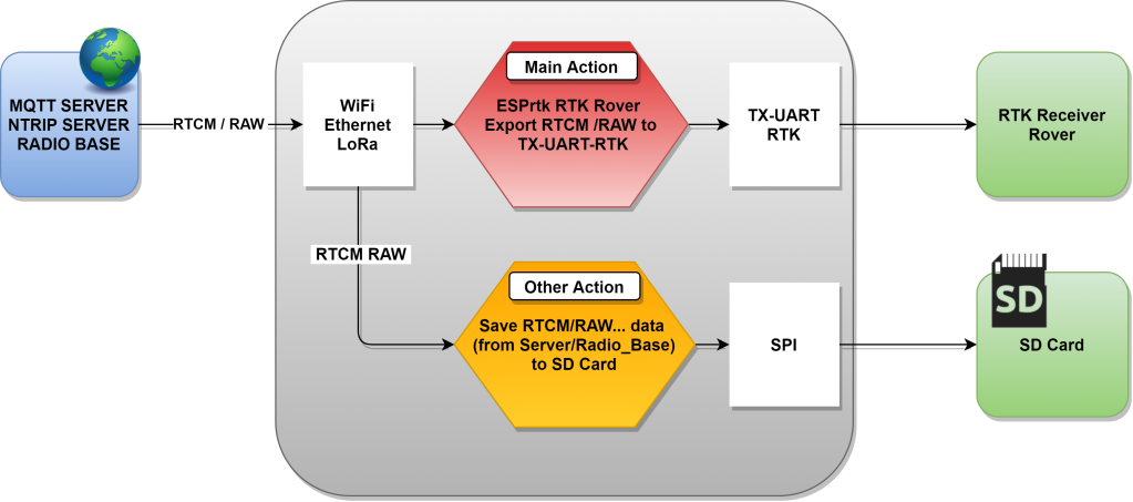 FULL Size - ESPrtk MQTT NTRIP Radio LoRa Bluetooth F9P M8P F9P Ublox Navspark Ethernet ENC28J60 WW5500 MPU9250 IMU SD Card SARA 2G 3G 4G Cellular