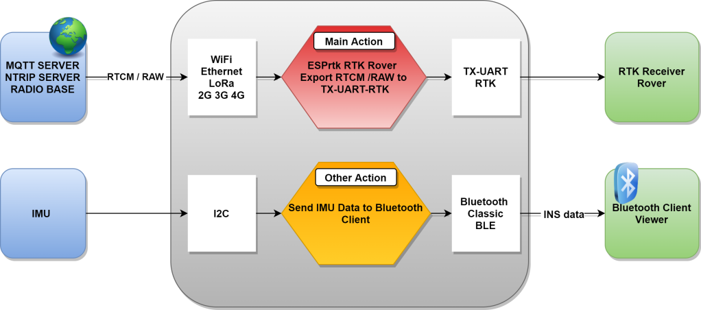 FULL Size - ESPrtk MQTT NTRIP Radio LoRa Bluetooth F9P M8P F9P Ublox Navspark Ethernet ENC28J60 WW5500 MPU9250 IMU SD Card SARA 2G 3G 4G Cellular